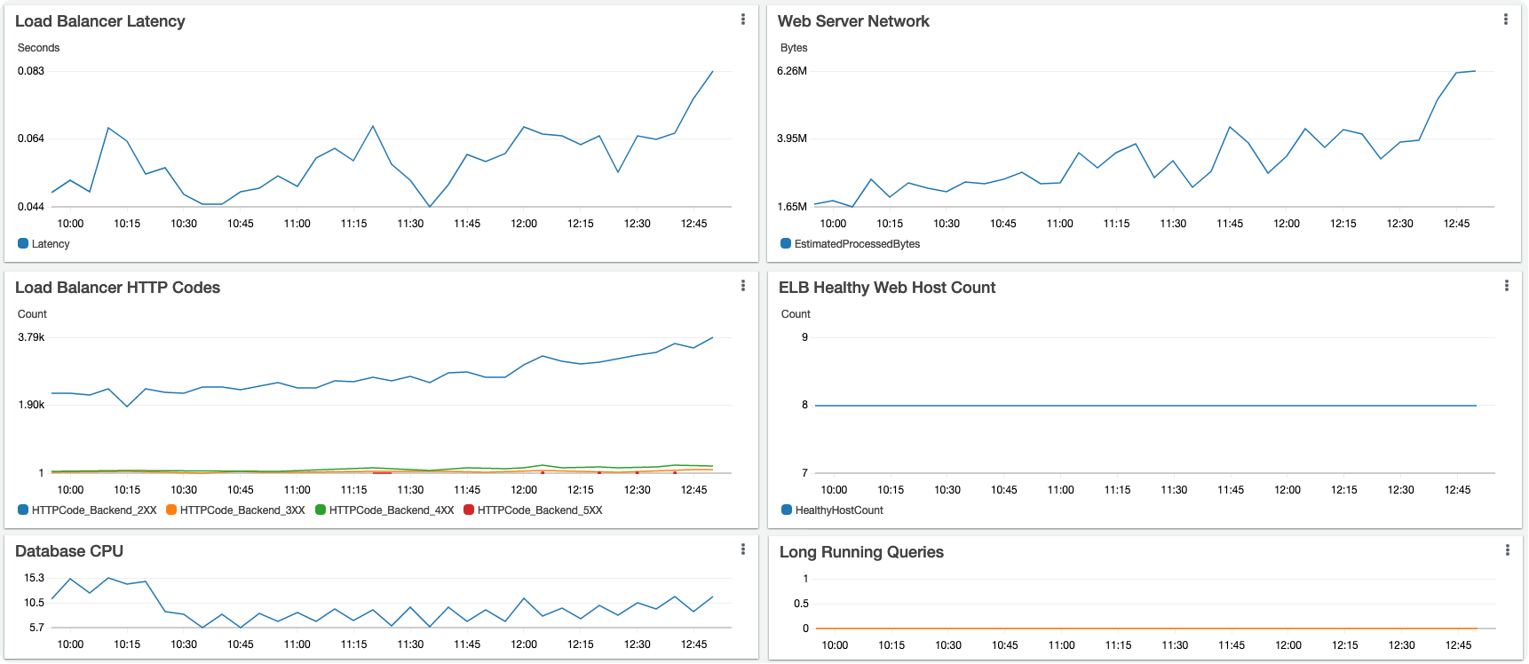 Dashboard for Web Layer