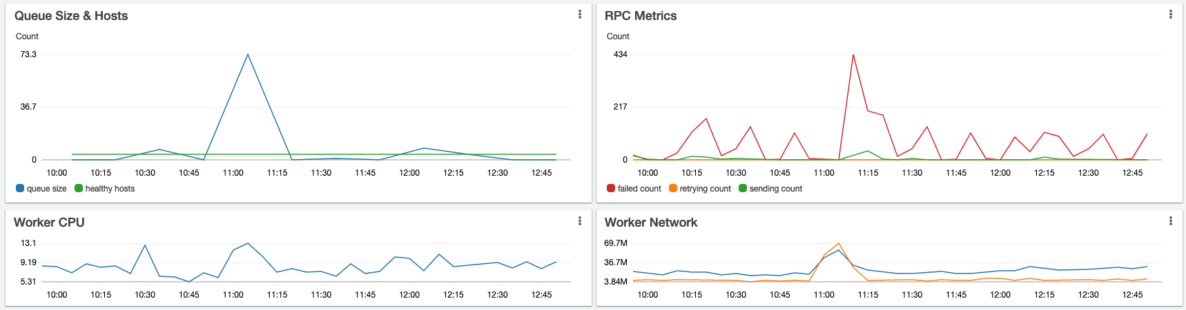 Dashboard for Worker and RPC Layers