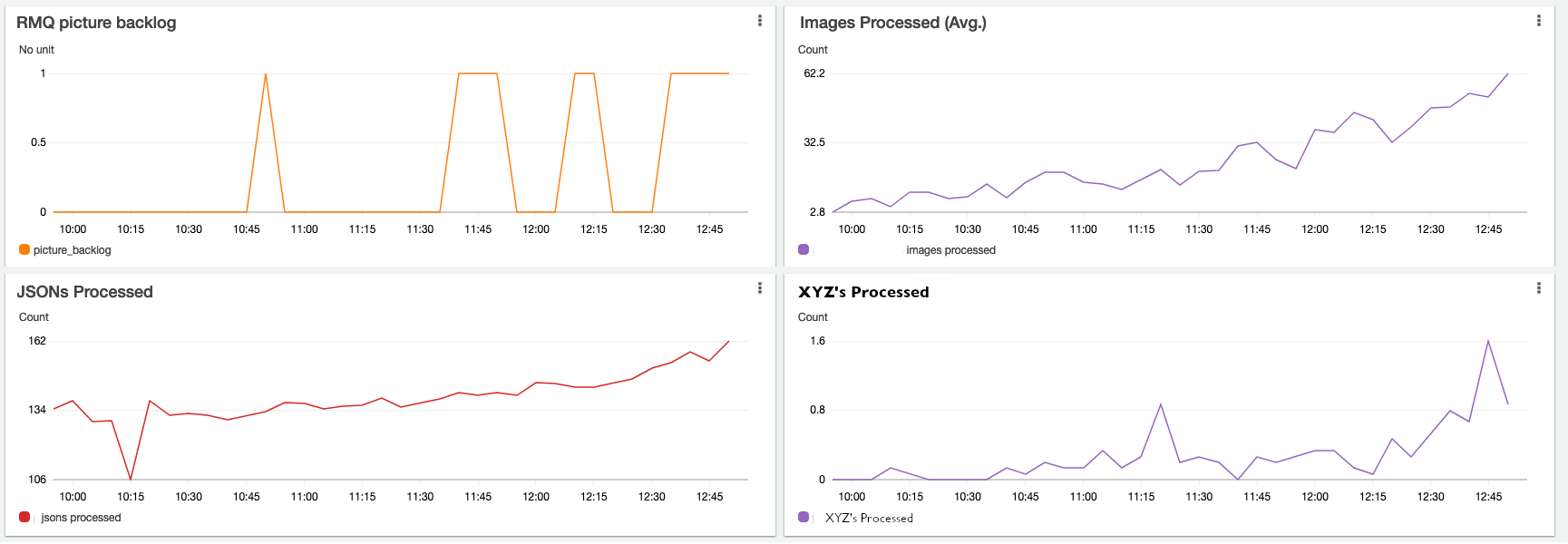 Dashboard for AMQP Layer